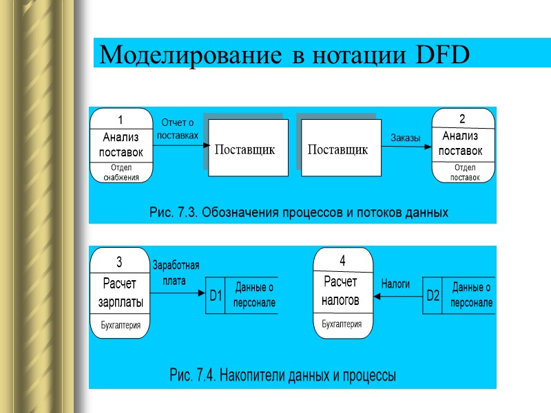 Моделирование в нотации DFD